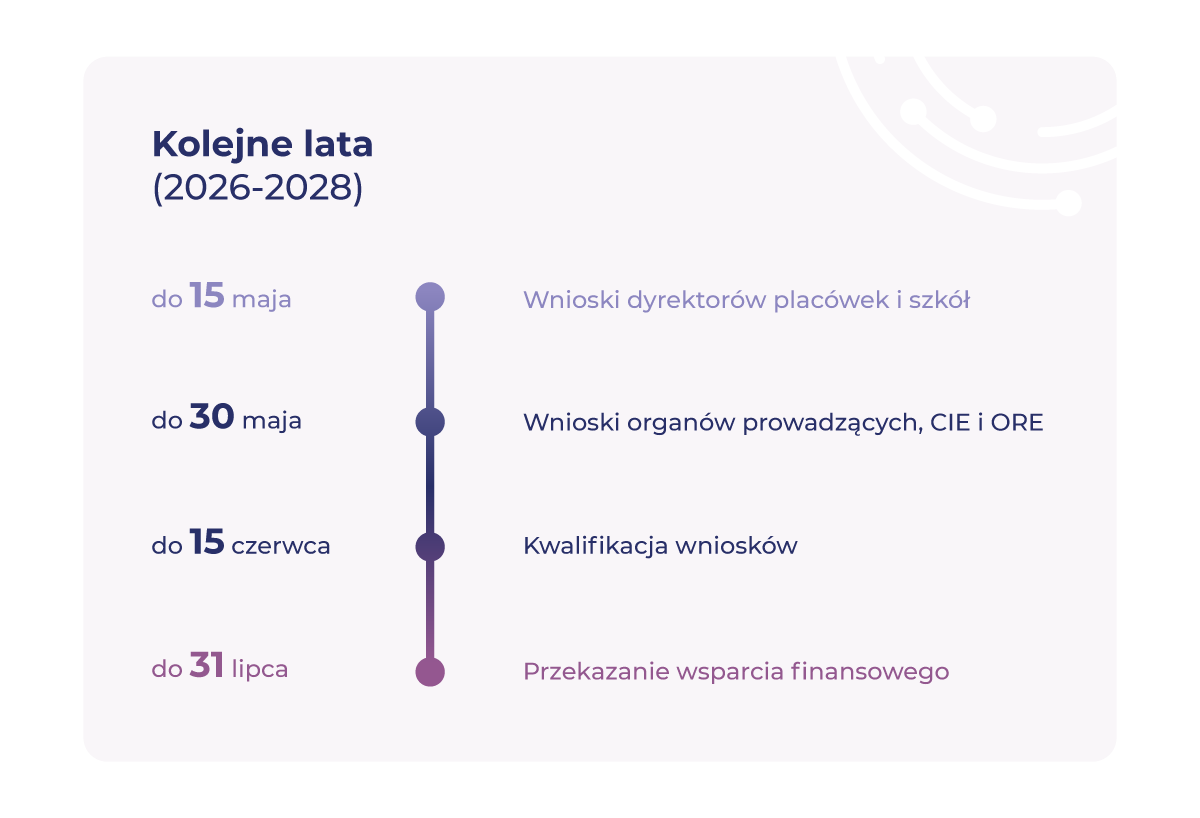 Harmonogram programu cyfrowy uczeń