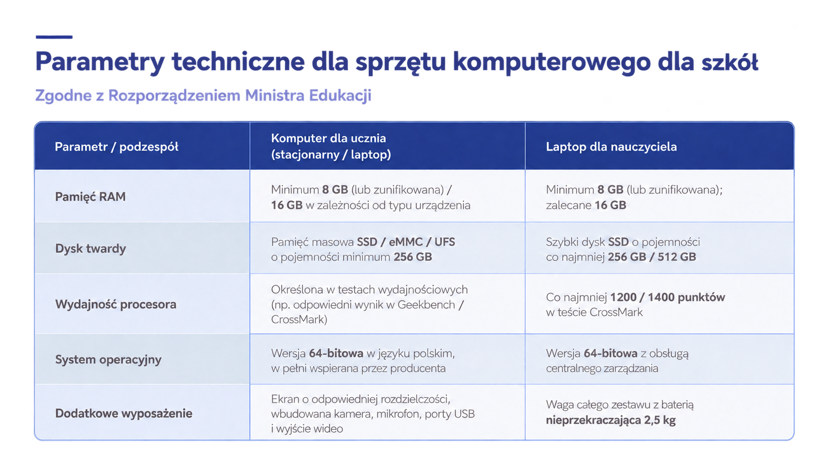 Tabela parametrów sprzętu
